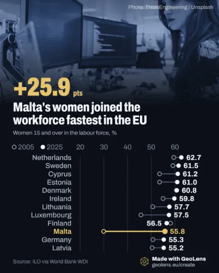 Arrows chart of women's labour force participation in the 27 EU countries, from 2005 to 2025. Malta, in gold, moves furthest, from 29.9% to 55.8%. Italy ends lowest at 40.8%; Finland, Portugal, Romania and Slovenia fall.