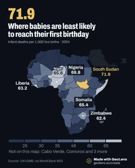 Map of Africa coloured by infant deaths per 1,000 live births in 2024. South Sudan, outlined in gold, is highest at 71.9, then Nigeria 69.8, Niger 65.6 and Somalia 65.4. North Africa and Cape Verde are lowest; Libya at 7.9.