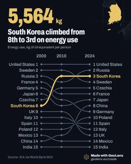 Bump chart of rank in energy use per person, 2000 to 2024, for 15 countries. South Korea, in gold, climbs from 8th to 3rd. The US stays 1st; Russia ends 2nd.