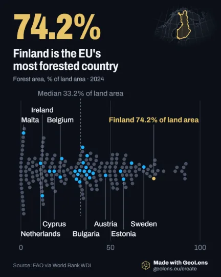 Finland is the EU's most forested country. Forest area, % of land area, 2024. 74.2%.