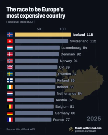 Bar chart race of price levels, with the US at 100, 1995 to 2025, for 14 Western European countries. Switzerland, Denmark, Norway and Iceland, in gold, swap the lead. Iceland tops the field in 2007 at 168, falls to last at 99 in 2009 after its banks collapse, and passes Switzerland in 2025 to end first at 118.