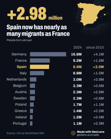 Table of the 20 EU countries with the most people born abroad in 2024, with the change since 2015. Germany leads at 16.75 million. Spain, in gold, is third at 8.87 million, up 2.98 million.