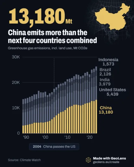 Stacked chart of greenhouse gas emissions, 1990 to 2023, for China, the US, India, Brazil and Indonesia. China's band, in gold, grows from 3,060 to 13,180 Mt CO2e and passes the US in 2004; the other four sum to 13,117 Mt in 2023.