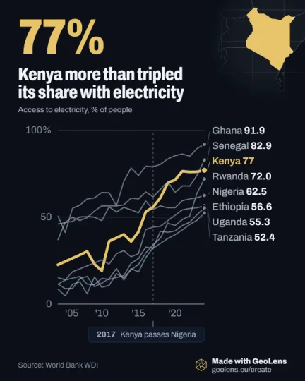 Line chart of access to electricity, 2004 to 2024, for eight African countries. Kenya, in gold, rises from 22.6% to 77% and passes Nigeria in 2017. Ghana ends highest at 91.9%, Tanzania lowest at 52.4%.