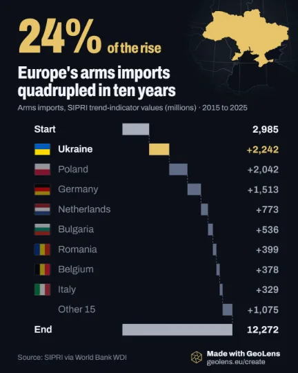 Waterfall chart of the change in arms imports from 2015 to 2025 for 23 European countries, in SIPRI trend-indicator values. The total rises from 2,985 to 12,272. Ukraine, in gold, adds the most at 2,242, then Poland at 2,042 and Germany at 1,513.
