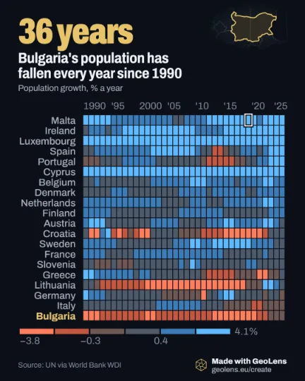 Bulgaria's population has fallen every year since 1990. Population growth, % a year, 1990 to 2025. 36 years.