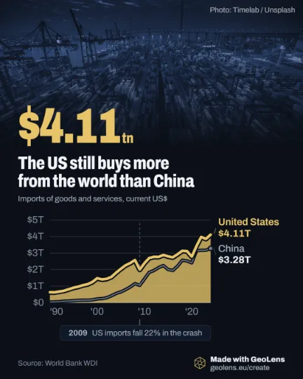 Area chart of imports of goods and services in current US dollars, 1990 to 2024, for the US, in gold, and China. US imports rise from $630bn to $4.11tn with a 22% drop in 2009; China's rise from $38bn to $3.28tn.
