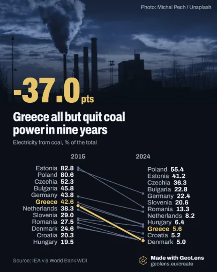 Slope chart of the share of electricity from coal in 20 EU countries, 2015 and 2024. Greece, in gold, falls from 42.6% to 5.6%. Poland ends highest at 55.4%; Estonia, highest in 2015 at 82.8%, falls to 41.2%.