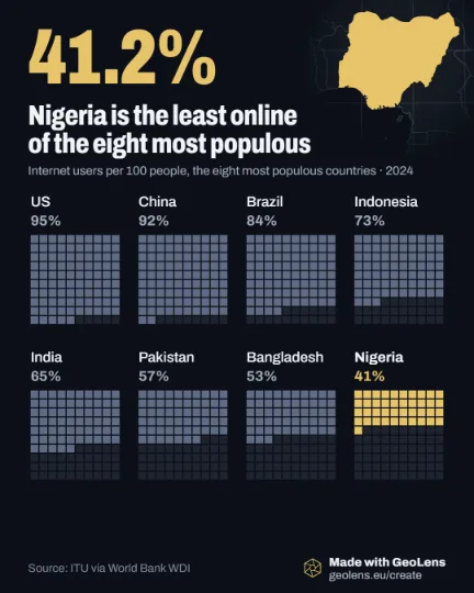 Unit chart: eight grids of 100 squares, one per country, filled with the share of people online in 2024. Nigeria, in gold, 41; Bangladesh 53; Pakistan 57; India 65; Indonesia 73; Brazil 84; China 92; the US 95.