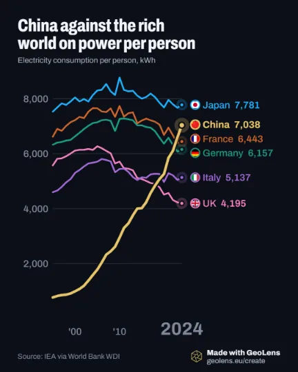 Line race of electricity use per person, 1995 to 2024, for China, Japan, France, Germany, Italy and the UK. China, in gold, climbs from 770 kWh to 7,038 kWh and passes the UK, Italy, Germany and France. Japan ends highest at 7,781 kWh.
