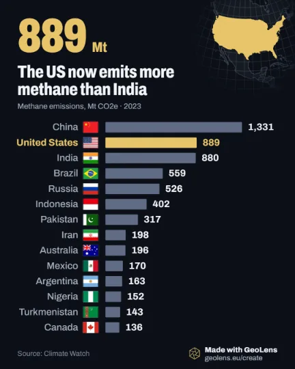 Ranking of the 20 biggest methane emitters in 2023, in Mt CO2 equivalent. China leads at 1,331. The US, in gold, is second at 889, just ahead of India at 880, then Brazil 559 and Russia 526.