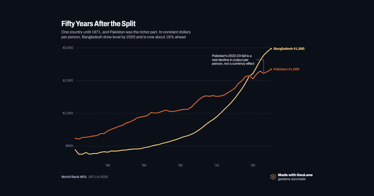 The poorer half of the split is now 19% ahead.