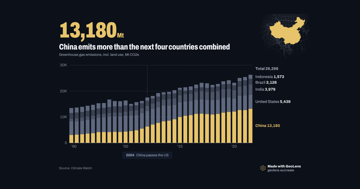 China emits more than the next four countries combined