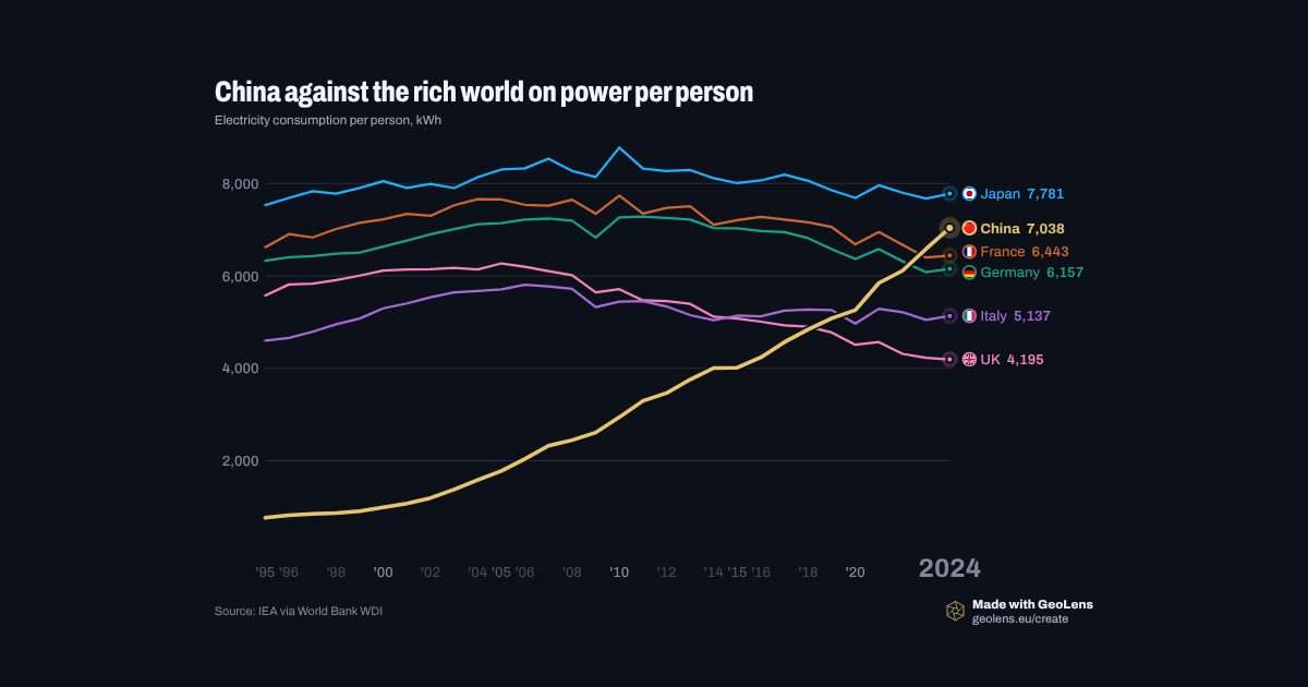 China against the rich world on power per person