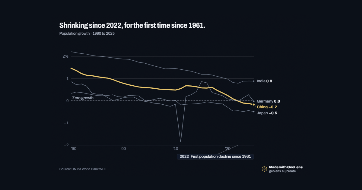 Shrinking since 2022, for the first time since 1961.