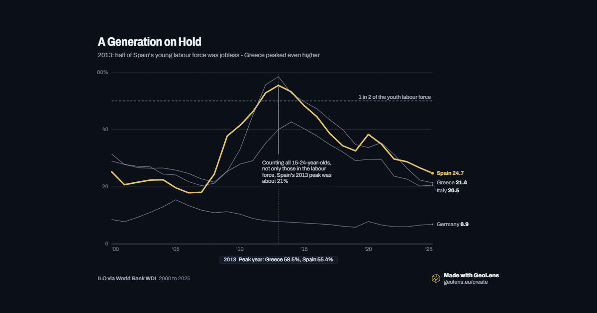Half of Spain's young were jobless in 2013.