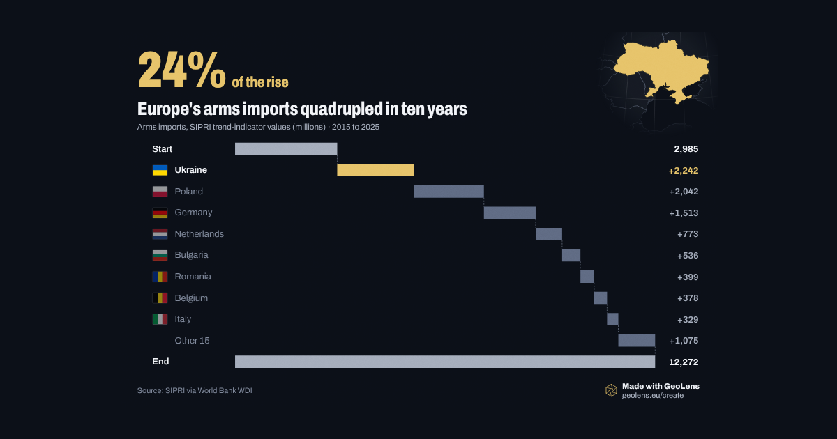 Europe's arms imports quadrupled in ten years