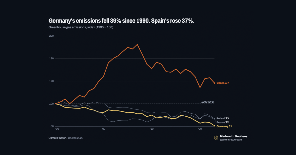 Germany's emissions fell 39% since 1990. Spain's rose 37%.