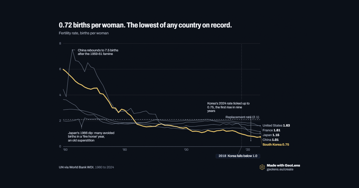 0.72 births per woman. The lowest of any country on record.
