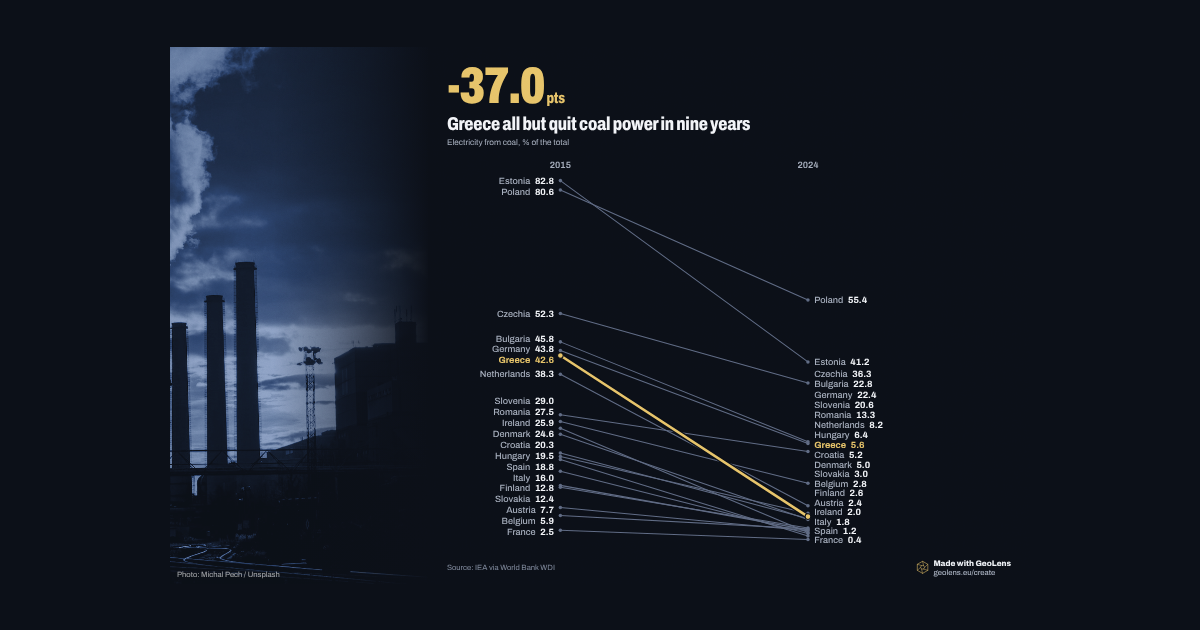 Greece all but quit coal power in nine years