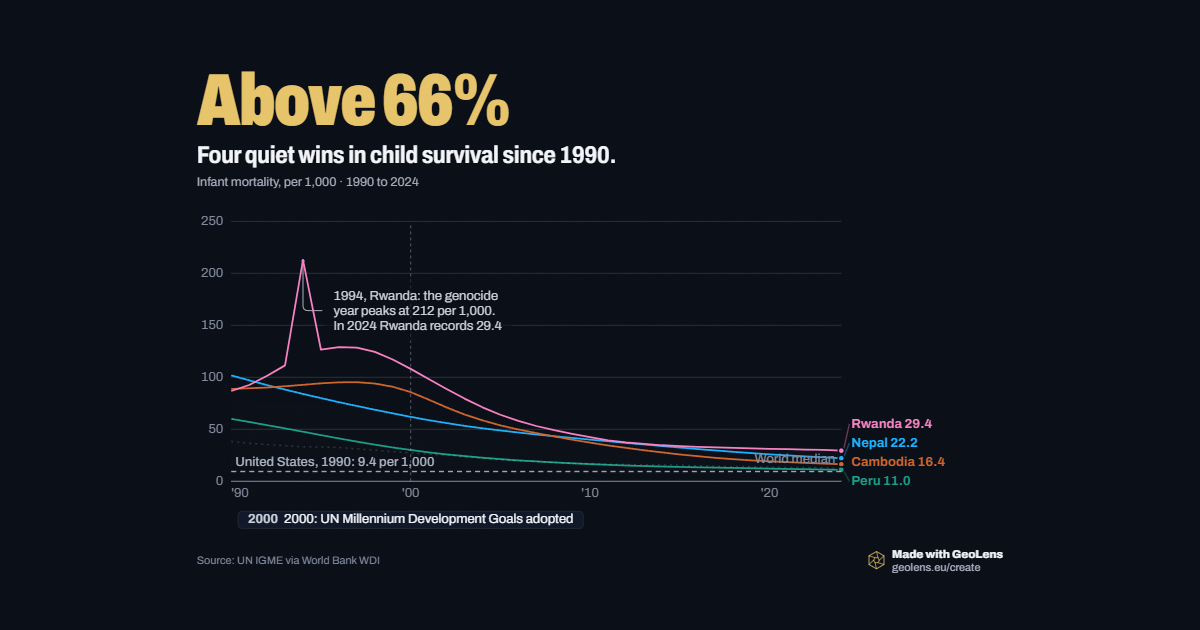 Four quiet wins in child survival since 1990.