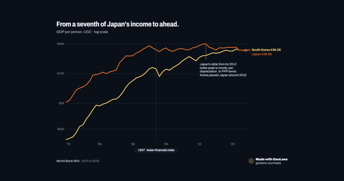From a seventh of Japan's income to ahead.
