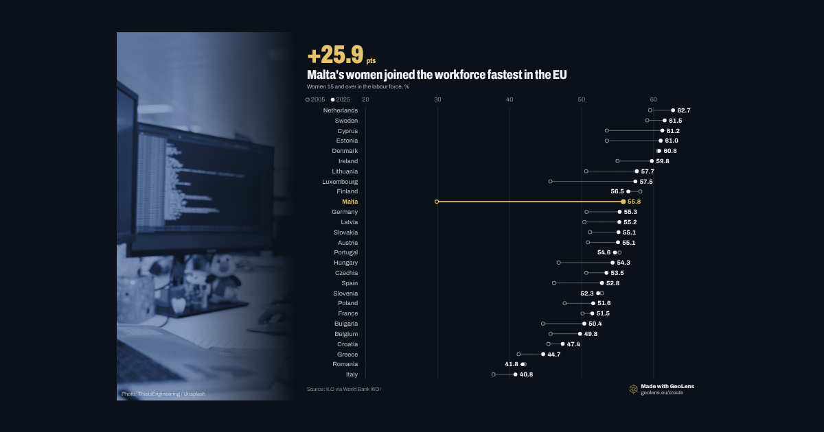 Malta's women joined the workforce fastest in the EU