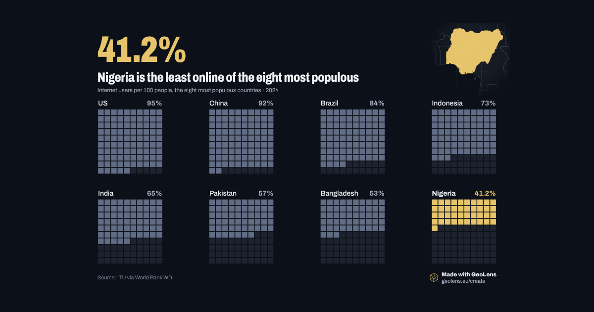 Nigeria is the least online of the eight most populous