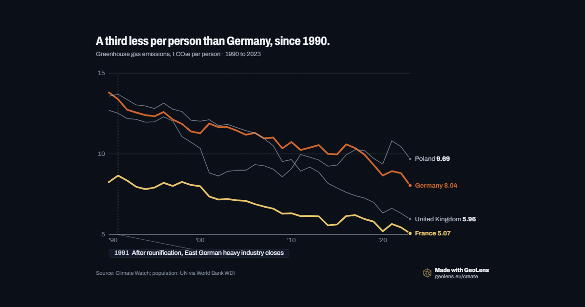A third less per person than Germany, since 1990.