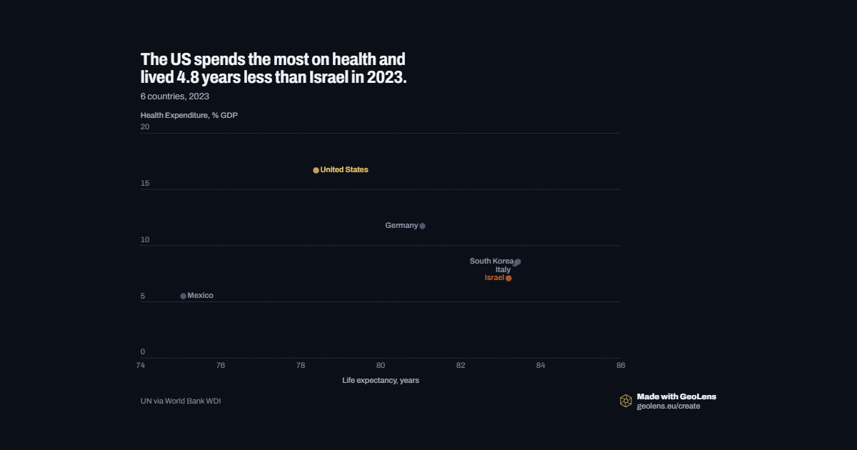 The US spends the most on health and lived 4.8 years less than Israel in 2023.