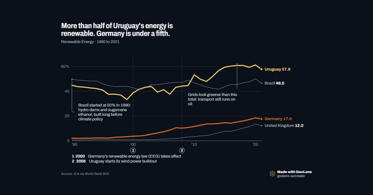 More than half of Uruguay's energy is renewable. Germany is under a fifth.