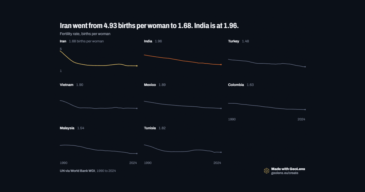 Iran went from 4.93 births per woman to 1.68. India is at 1.96.