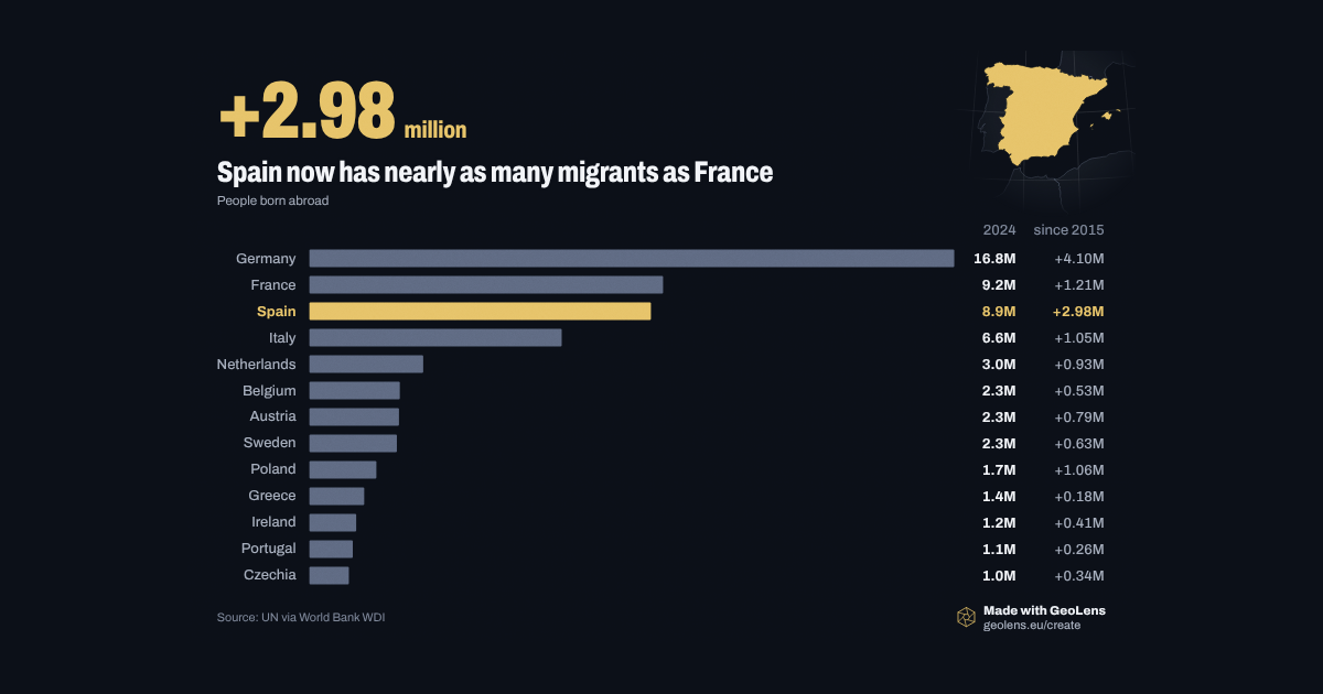 Spain now has nearly as many migrants as France