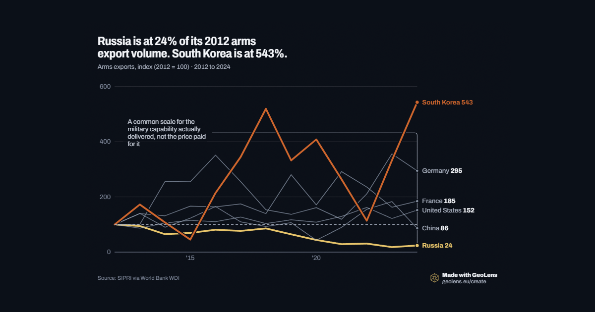 Russia is at 24% of its 2012 arms export volume. South Korea is at 543%.