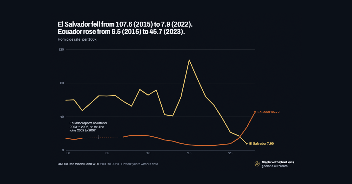 El Salvador fell from 107.6 (2015) to 7.9 (2022). Ecuador rose from 6.5 (2015) to 45.7 (2023).