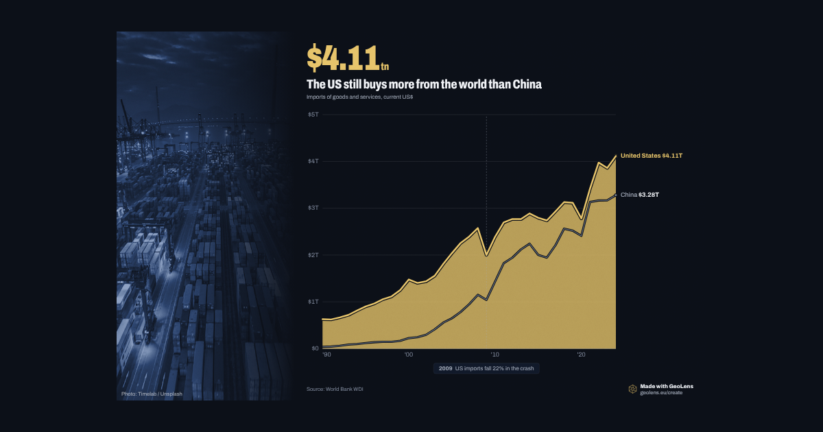 The US still buys more from the world than China