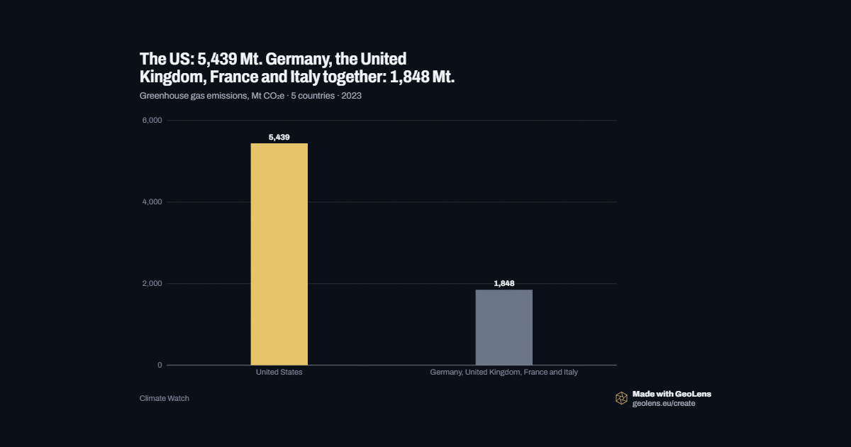 The US: 5,439 Mt. Germany, the United Kingdom, France and Italy together: 1,848 Mt.