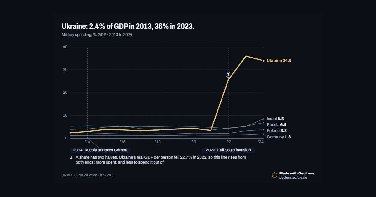 Ukraine: 2.4% of GDP in 2013, 36% in 2023.