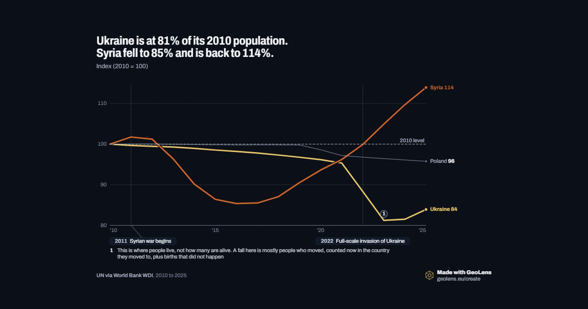 Ukraine is at 81% of its 2010 population. Syria fell to 85% and is back to 114%.