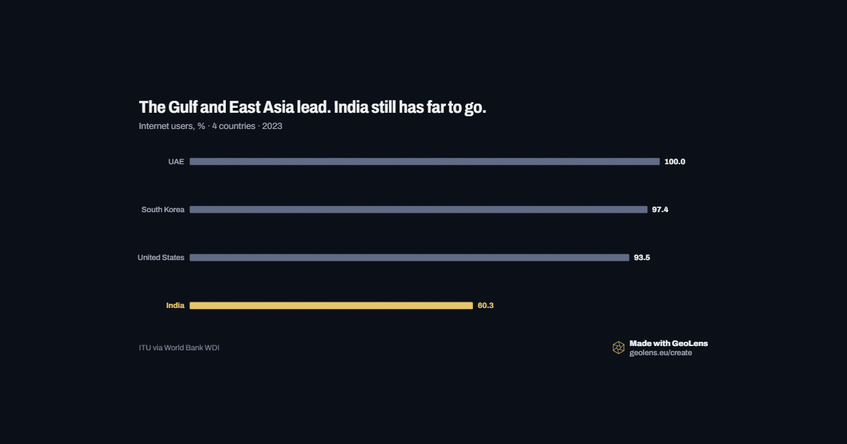The Gulf and East Asia lead. India still has far to go.